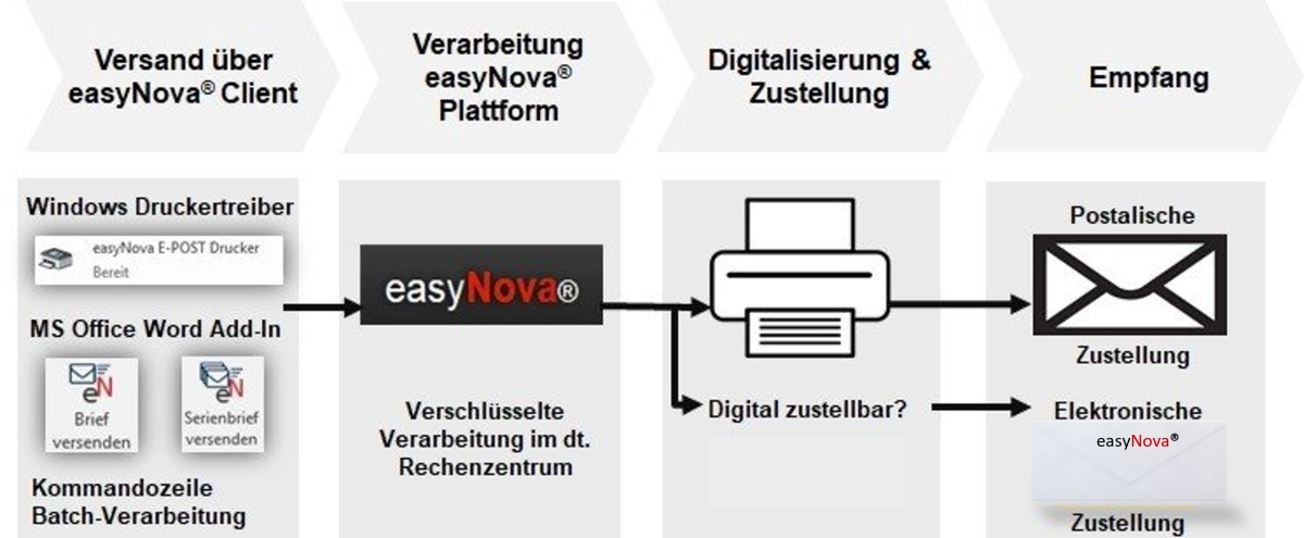 easyNova - Briefe online versenden Hintergrund